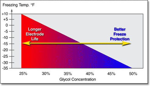 Glycol Concentration Graph
